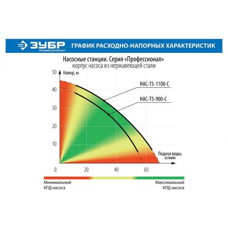 Насосная станция ЗУБР Профессионал НАС-Т5-1100-С