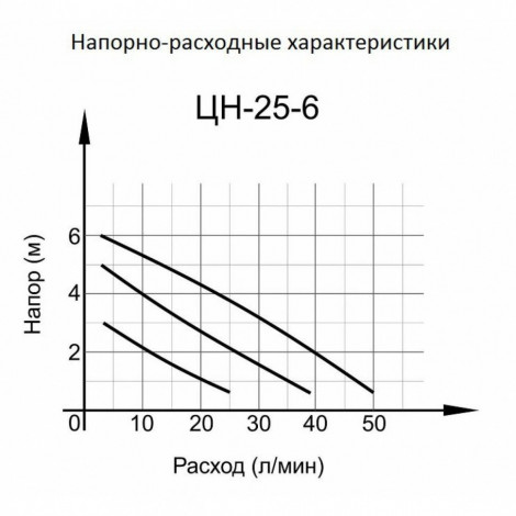 Циркуляционный насос ВИХРЬ ПРОФ ЦН-25-6