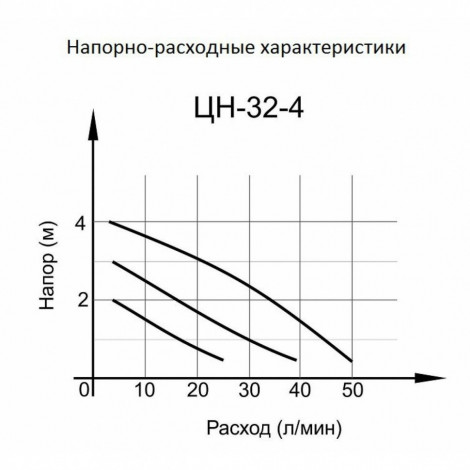 Циркуляционный насос ВИХРЬ ПРОФ ЦН-32-4
