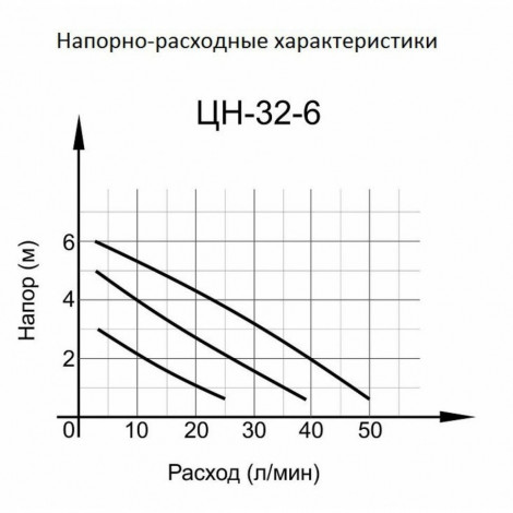 Циркуляционный насос ВИХРЬ ПРОФ ЦН-32-6