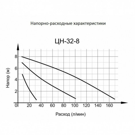 Циркуляционный насос ВИХРЬ ПРОФ ЦН-32-8
