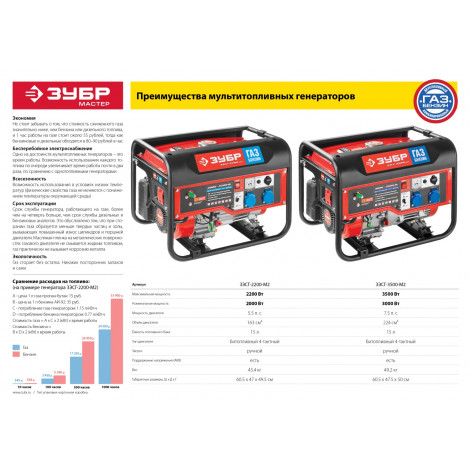 Гибридный генератор газ-бензин (электростанция) ЗУБР ЗЭСГ-2200-М2