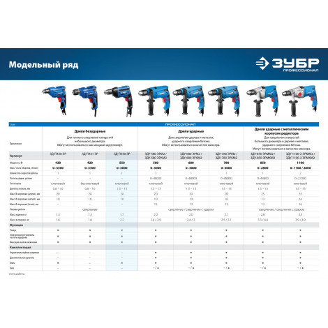 Дрель электрическая безударная ЗУБР Профессионал ЗД-П550 ЭР